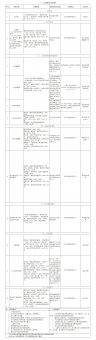 關于公布蒙城縣縣級涉企收費清單（2020年）的通知
