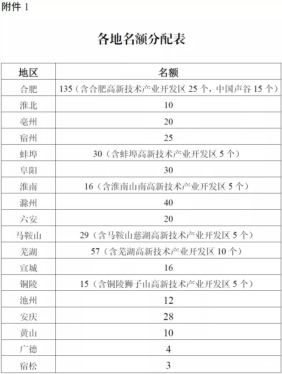 2021年安徽省專精特新中小企業(yè)培育工作開始(圖1) 2021年安徽省專精特新中小企業(yè)培育工作開始(圖1)