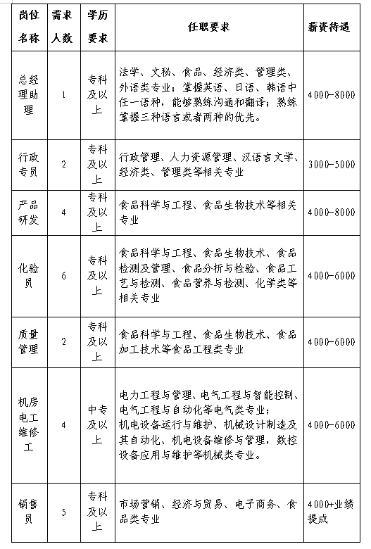安徽省大林凍干食品有限公司招聘
