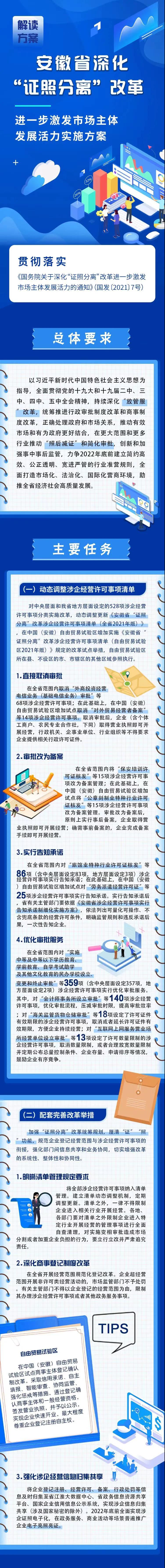 一圖讀懂|安徽省深化“證照分離”改革 進一步激發(fā)市場主體發(fā)展活力實施方案(圖1) 一圖讀懂|安徽省深化“證照分離”改革 進一步激發(fā)市場主體發(fā)展活力實施方案(圖1)